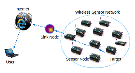Image result for wireless sensor networks